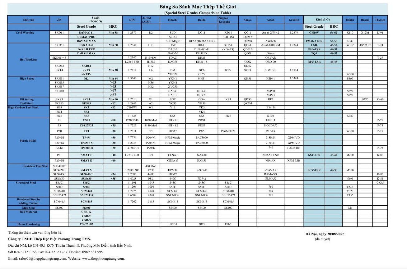 BẢNG SO SÁNH MÁC THÉP UPDATE 20082025