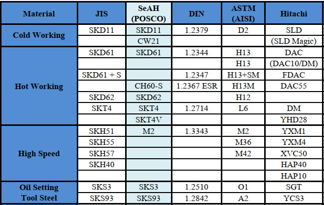Comparison table of steel grades 110820
