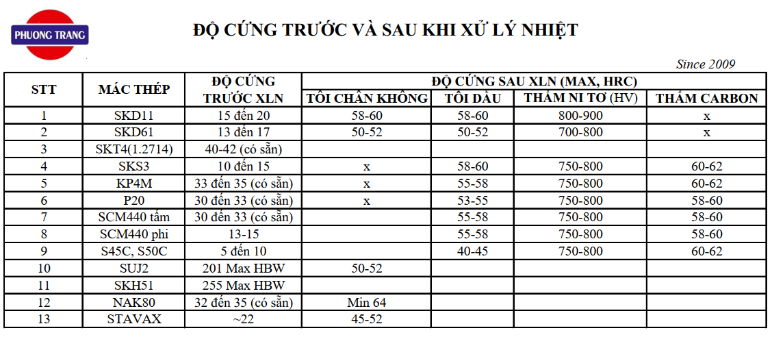 Độ cứng trước và sau khi xử lý nhiệt