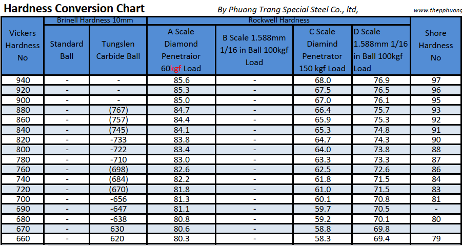 Hardness Conversion Chart